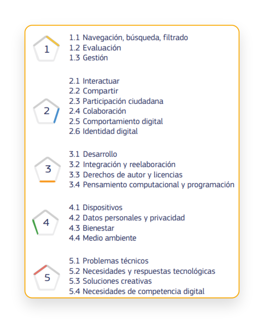 Infografía con las 21 competencias de DigComp 3.0 listadas por área