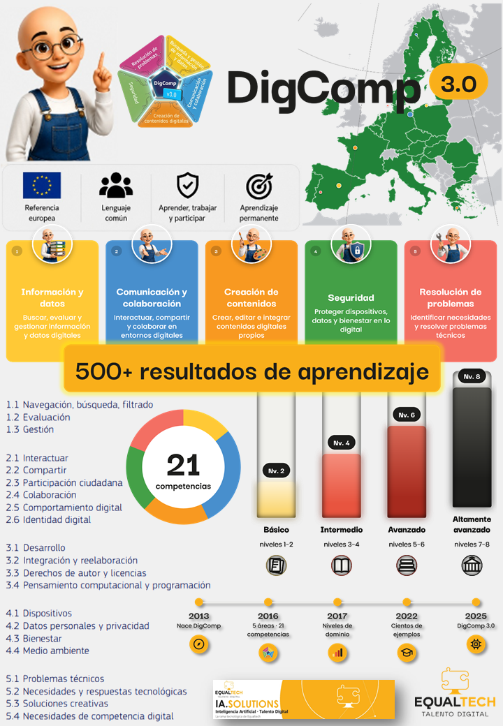 Infografía del episodio 1: qué es DigComp 3.0, el marco europeo de competencias digitales, con sus cinco áreas