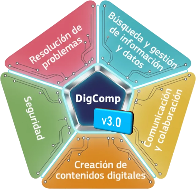 Logotipo de DigComp 3.0 creado por Equaltech: pentágono con las cinco áreas rotuladas en castellano (búsqueda y gestión de información y datos, comunicación y colaboración, creación de contenidos digitales, seguridad, resolución de problemas) y cajetín central DigComp v3.0